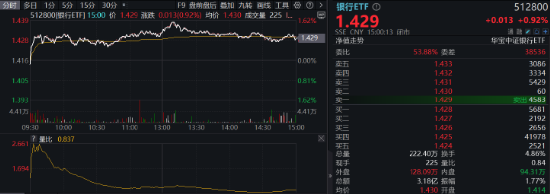 大盘又陷回调，高股息顽强护盘，银行ETF涨近1%！AI硬件火爆，创业板人工智能ETF华宝（159363）买盘强劲！-第3张图片