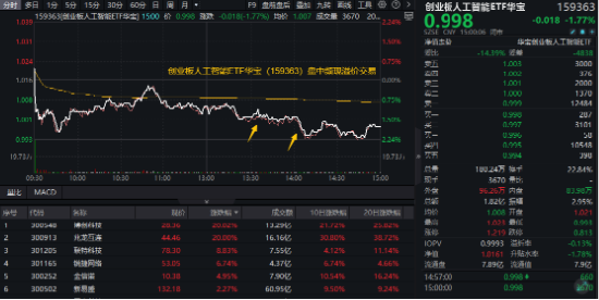 大盘又陷回调，高股息顽强护盘，银行ETF涨近1%！AI硬件火爆，创业板人工智能ETF华宝（159363）买盘强劲！-第5张图片