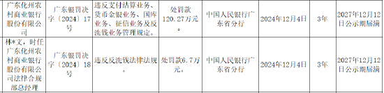广东化州农村商业银行被罚120.27万元：因违反支付结算业务、货币金银业务、国库业务等五项业务管理规定-第1张图片