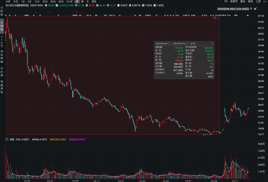 Q3扣非净利腰斩、大股东接连减持，绿通科技路在何方？丨大A避雷针-第3张图片