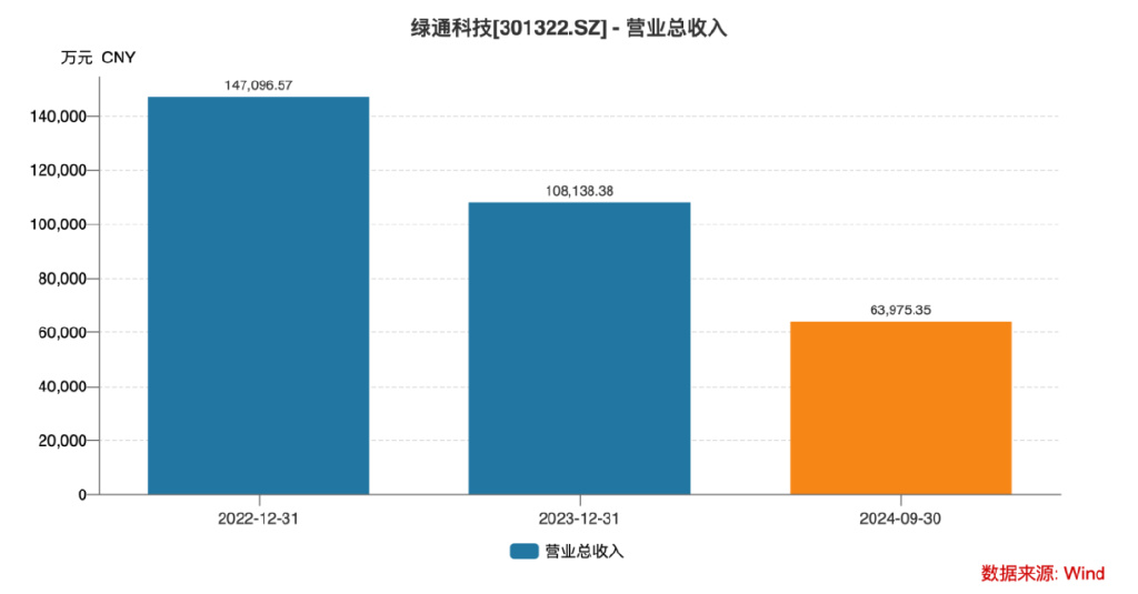 Q3扣非净利腰斩、大股东接连减持，绿通科技路在何方？丨大A避雷针-第5张图片