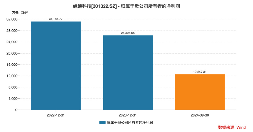 Q3扣非净利腰斩、大股东接连减持，绿通科技路在何方？丨大A避雷针-第6张图片
