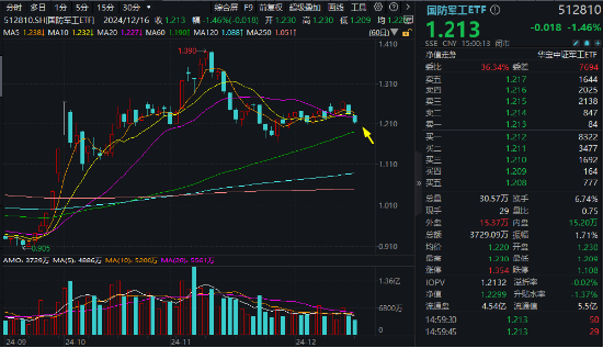 缩量续跌！国防军工ETF（512810）失守20日线，建设工业上演“天地板”！标的指数调仓，龙头+科创属性再增强-第1张图片