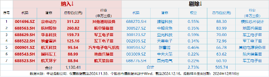 缩量续跌！国防军工ETF（512810）失守20日线，建设工业上演“天地板”！标的指数调仓，龙头+科创属性再增强-第2张图片