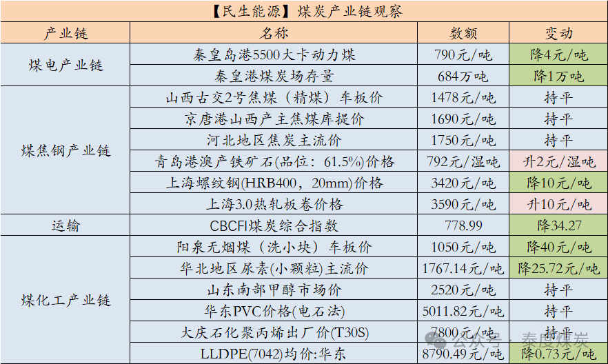 【民生能源 周泰团队】煤炭日报：我国持续推动煤炭稳产稳供，智能化产能占煤炭总产能的比例提升至50%以上-第2张图片