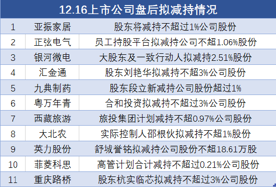 12月16日上市公司减持汇总：亚振家居等11股拟减持（表）-第1张图片