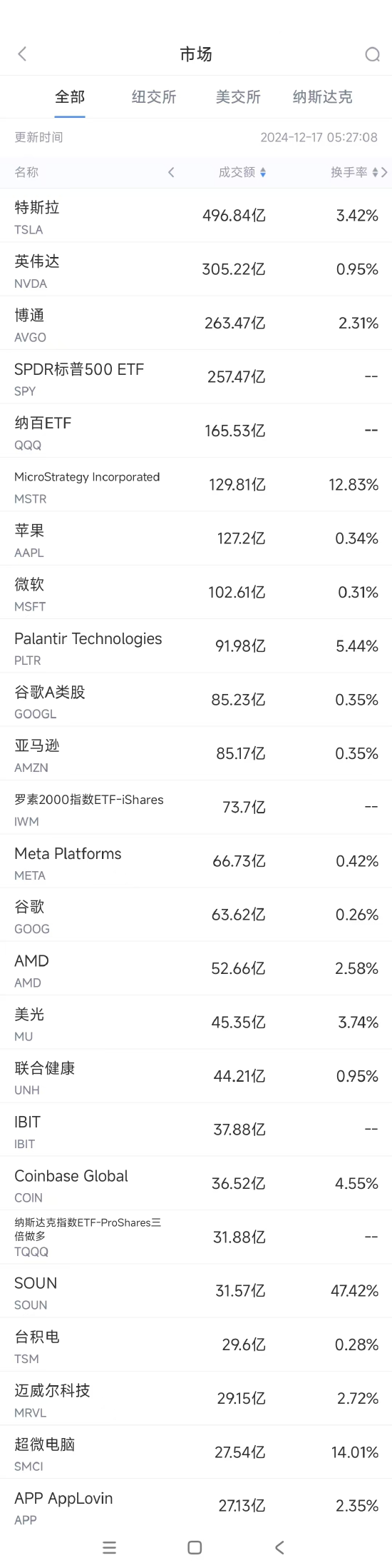 12月16日美股成交额前20：特斯拉大涨6%再创新高-第1张图片