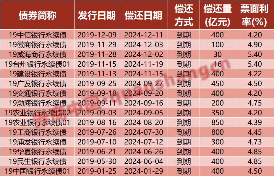 深度丨银行永续债续发压力到来了吗？-第1张图片