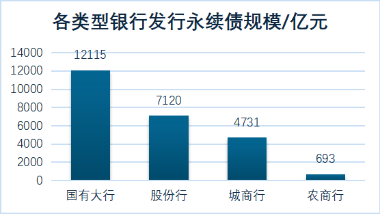深度丨银行永续债续发压力到来了吗？-第2张图片