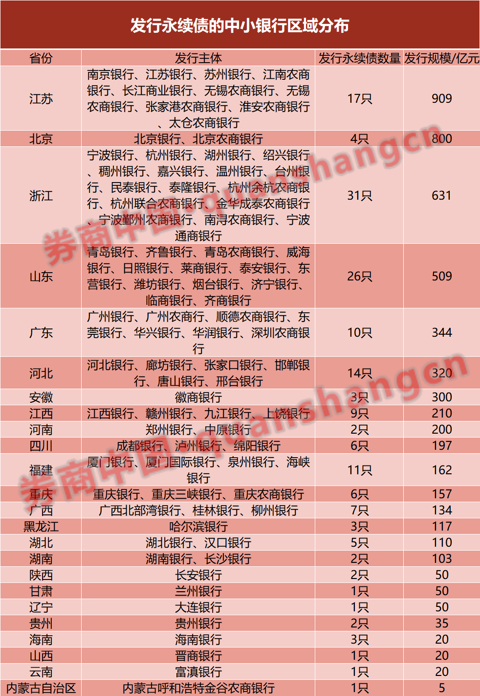 深度丨银行永续债续发压力到来了吗？-第3张图片
