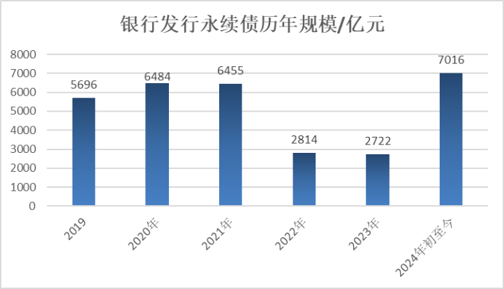 深度丨银行永续债续发压力到来了吗？-第4张图片