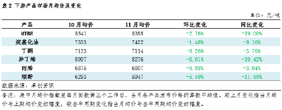 【数据解读·LPG深加工】11月上下游低位反弹 亏损格局难改-第4张图片