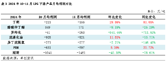 【数据解读·LPG深加工】11月上下游低位反弹 亏损格局难改-第5张图片