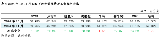 【数据解读·LPG深加工】11月上下游低位反弹 亏损格局难改-第6张图片