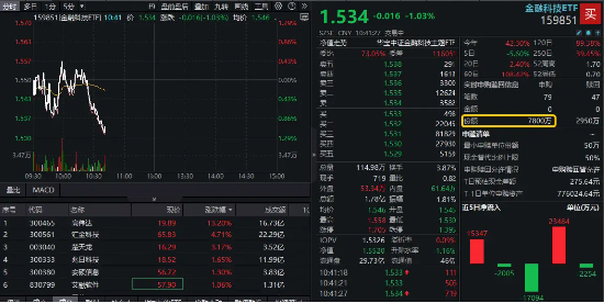 金融科技震荡下挫，资金逆行抢筹！博彦科技跌停，金融科技ETF（159851）跌逾1%，获实时申购超1亿元-第1张图片