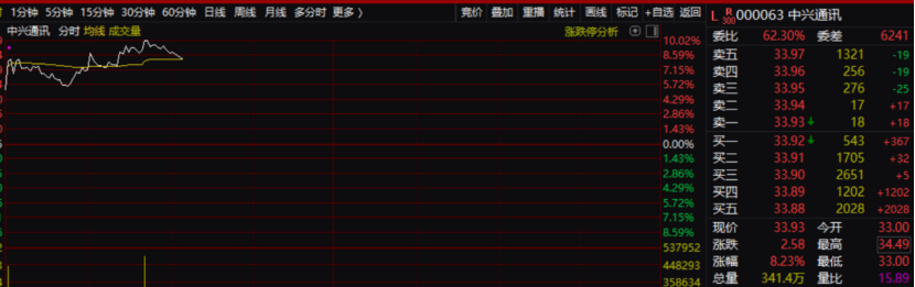 中兴通讯一度涨停 机构：主要有两大逻辑-第1张图片