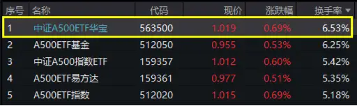 A500核心资产回暖，君正集团涨停！“好运A500”中证A500ETF华宝（563500）冲击1%，换手率高居同类第一-第1张图片