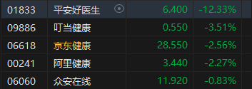 午评：港股恒指跌0.39% 恒生科指跌0.53%互联网医疗股跌幅居前-第4张图片