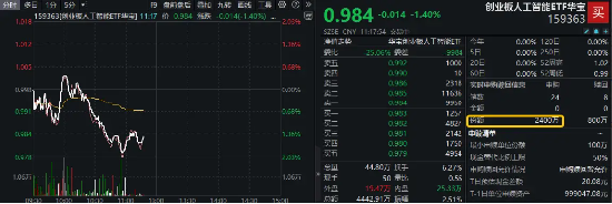 资金净流入扩大！AI应用端走弱，创业板人工智能ETF华宝（159363）盘中下探2%，获实时申购2400万份！-第1张图片