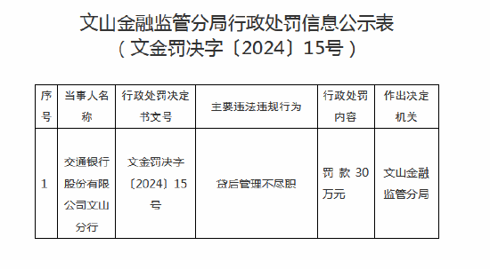交通银行文山分行被罚30万元：因贷后管理不尽职-第1张图片
