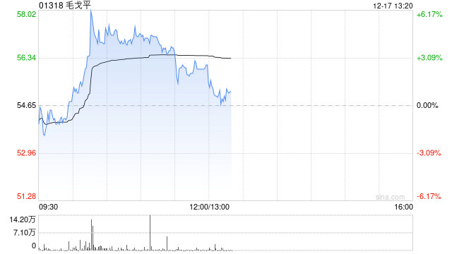 毛戈平盘中涨超6% 机构看好公司盈利能力有进一步提升空间-第1张图片