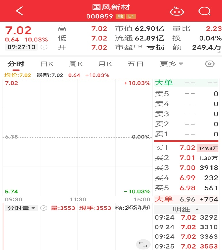 重组大利好，聚酰亚胺龙头开盘封单近150万手！脑机接口催化不断，机构紧盯这几只概念股-第2张图片