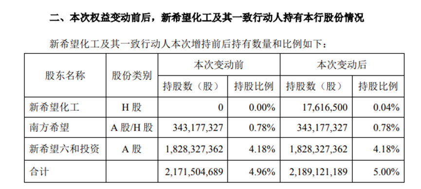 增持1761.65万股民生银行H股 新希望系持股比例升至5%-第1张图片
