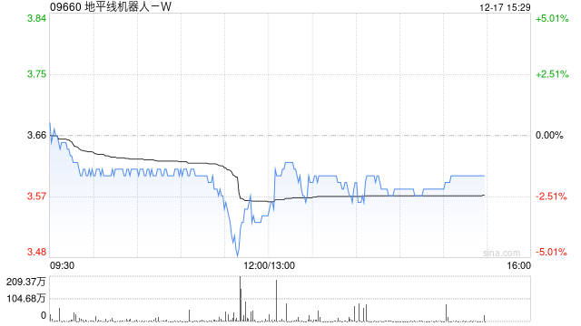花旗：首予地平线机器人-W“买入”评级 目标价4.6港元-第1张图片