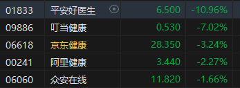 收评：港股恒指跌0.48% 科指跌0.58%互联网医疗股齐挫-第5张图片