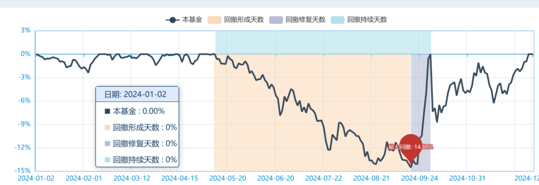 合富永道｜回撤14.52%！民生加银固收总监谢志华管理的鑫享A上演债基恐怖片-第1张图片