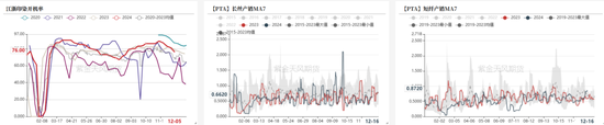 PTAMEG：年末聚酯产销放量-第4张图片