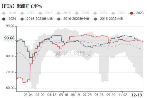 PTAMEG：年末聚酯产销放量-第6张图片