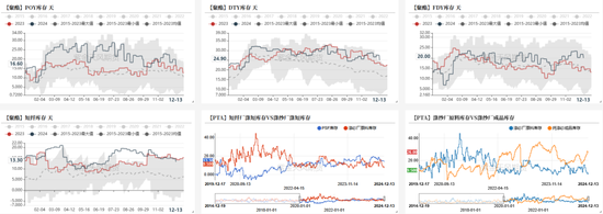 PTAMEG：年末聚酯产销放量-第7张图片