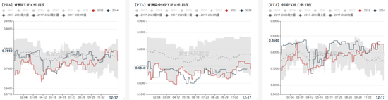 PTAMEG：年末聚酯产销放量-第18张图片