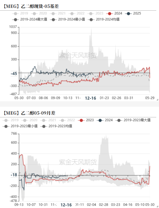 PTAMEG：年末聚酯产销放量-第31张图片