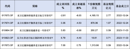 东证资管旗下4只个人养老金产品成立以来跑输业绩基准，最高两年跑输6.65%！今年来未新发产品-第1张图片