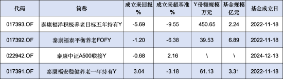 泰康基金本月新增1只个人养老金产品！旗下4只产品3个亏，最高两年亏损5.69%、跑输业绩基准9.55%-第1张图片