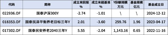 国泰基金旗下3只个人养老金产品全部跑输业绩基准，最高成立以来跑输3.6%！-第1张图片