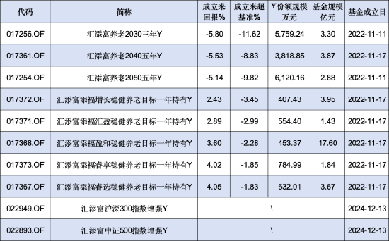 汇添富基金本月新增2只个人养老金产品！旗下8只产品3个亏，最高两年亏损5.8%、跑输业绩基准11.6%！-第1张图片
