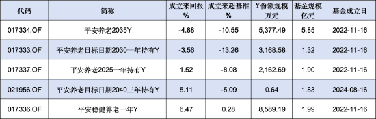 平安基金今年新增1只个人养老金产品！旗下5只产品2个亏，最高两年亏损4.88%、跑输业绩基准10.55%！-第1张图片