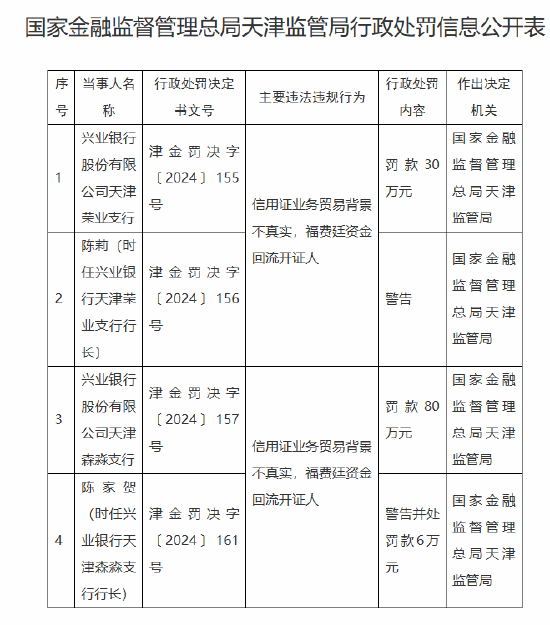 兴业银行天津两家支行被合计罚款110万元：因信用证业务贸易背景不真实 福费廷资金回流开证人-第1张图片