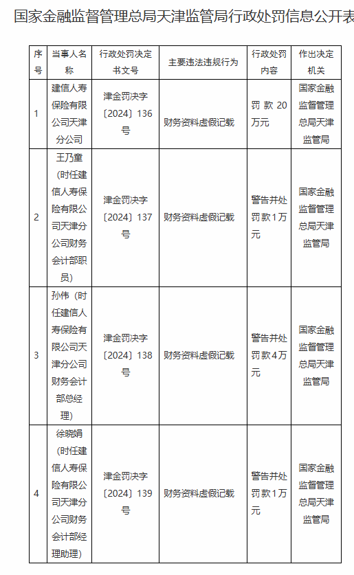 建信人寿天津分公司被罚20万元：因财务资料虚假记载-第1张图片