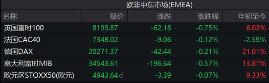 欧股普跌，印度股市跌逾1%，日元上涨，日股收跌-第1张图片
