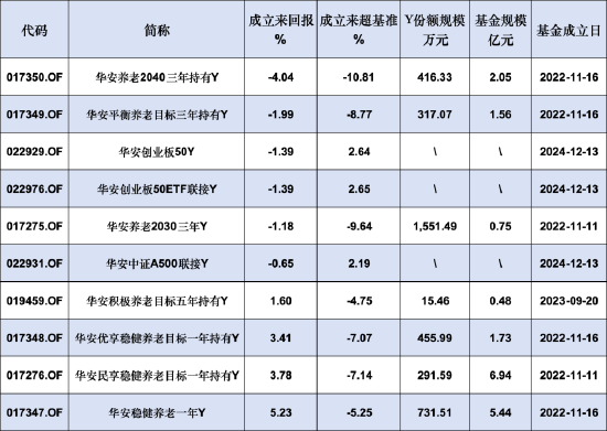 华安基金本月新增3只个人养老金产品！旗下10只产品6个亏，最高两年跑输业绩基准10.81%-第1张图片