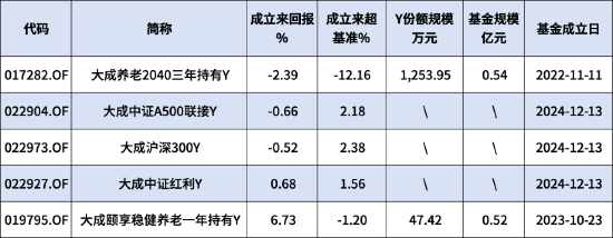 大成基金本月新发3只个人养老金产品！旗下5只产品3个亏，最高成立以来跑输业绩基准12.16%！-第1张图片
