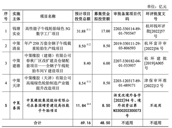 中策橡胶再战IPO：募资砍半！28亿“补血”不要了！安全事故频发！能否逆风翻盘？-第2张图片