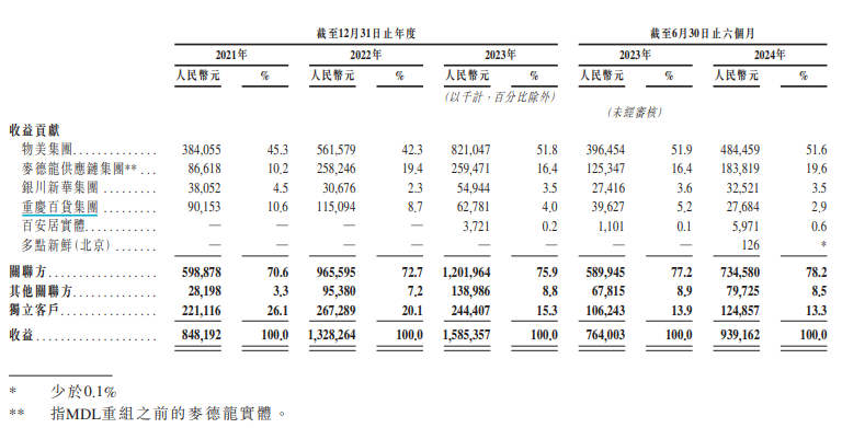 多点数智上市即百亿市值蒸发背后：成立近10年仍亏损、依赖融资 与物美“强绑定”独立客户收益仅13.3%-第1张图片