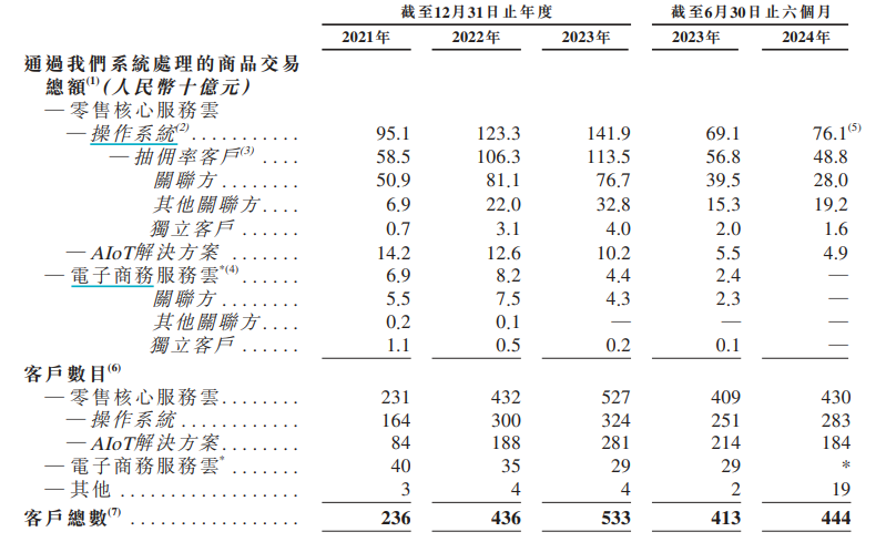 多点数智上市即百亿市值蒸发背后：成立近10年仍亏损、依赖融资 与物美“强绑定”独立客户收益仅13.3%-第2张图片