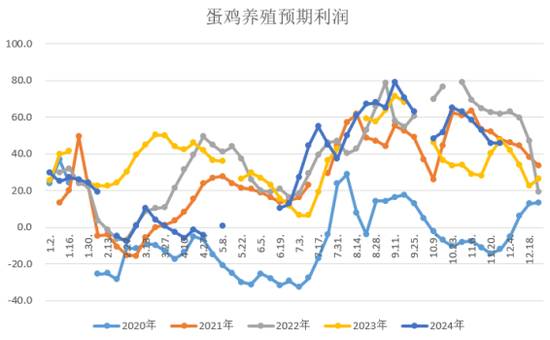 套利大年！生猪鸡蛋也有“大劈叉”-第13张图片