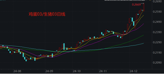 套利大年！生猪鸡蛋也有“大劈叉”-第19张图片